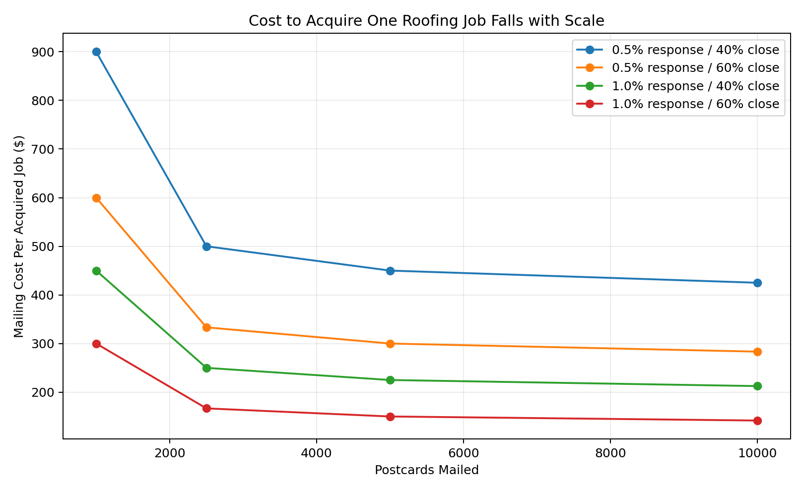 direct mail cost per job