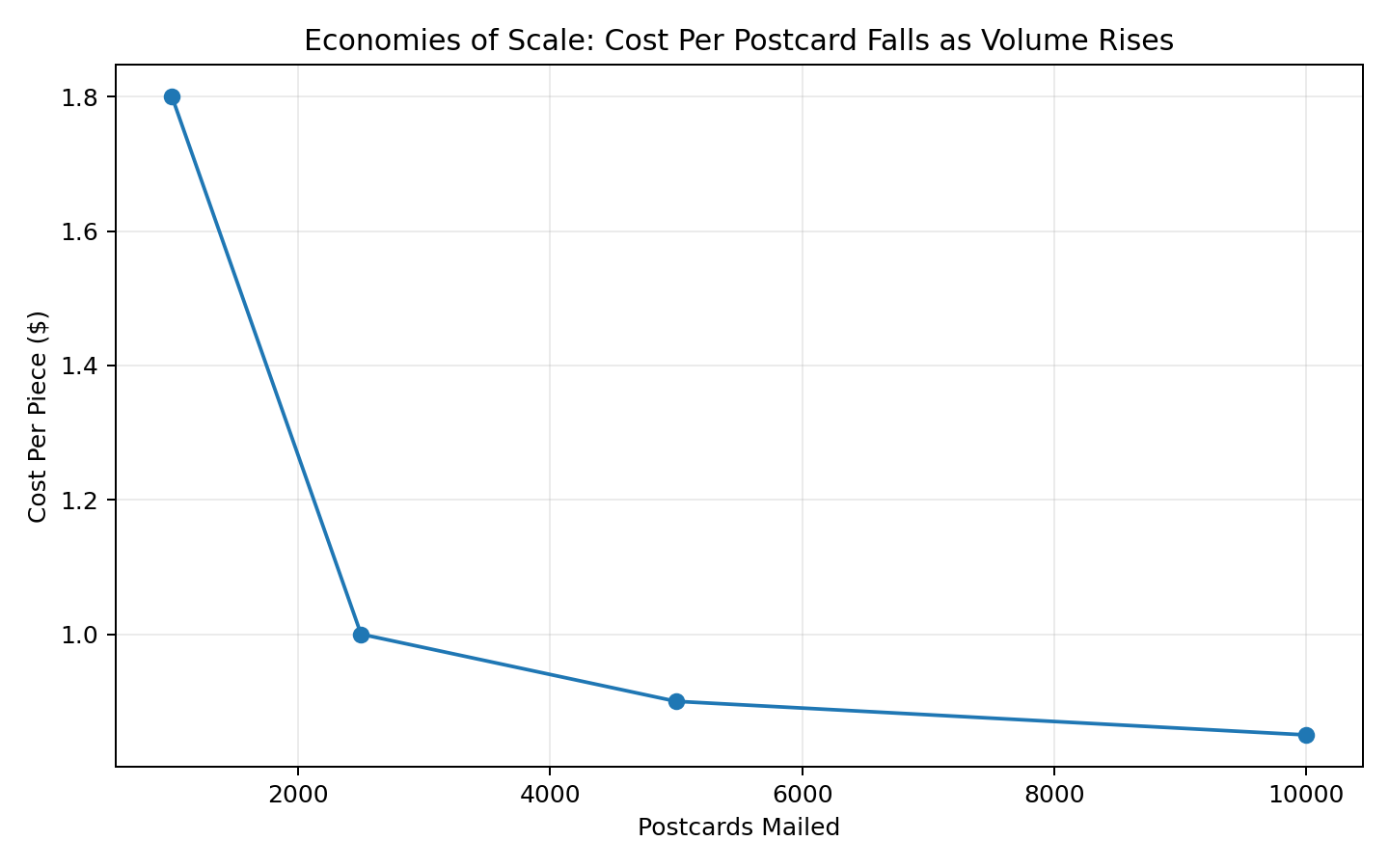 direct mail cost per piece