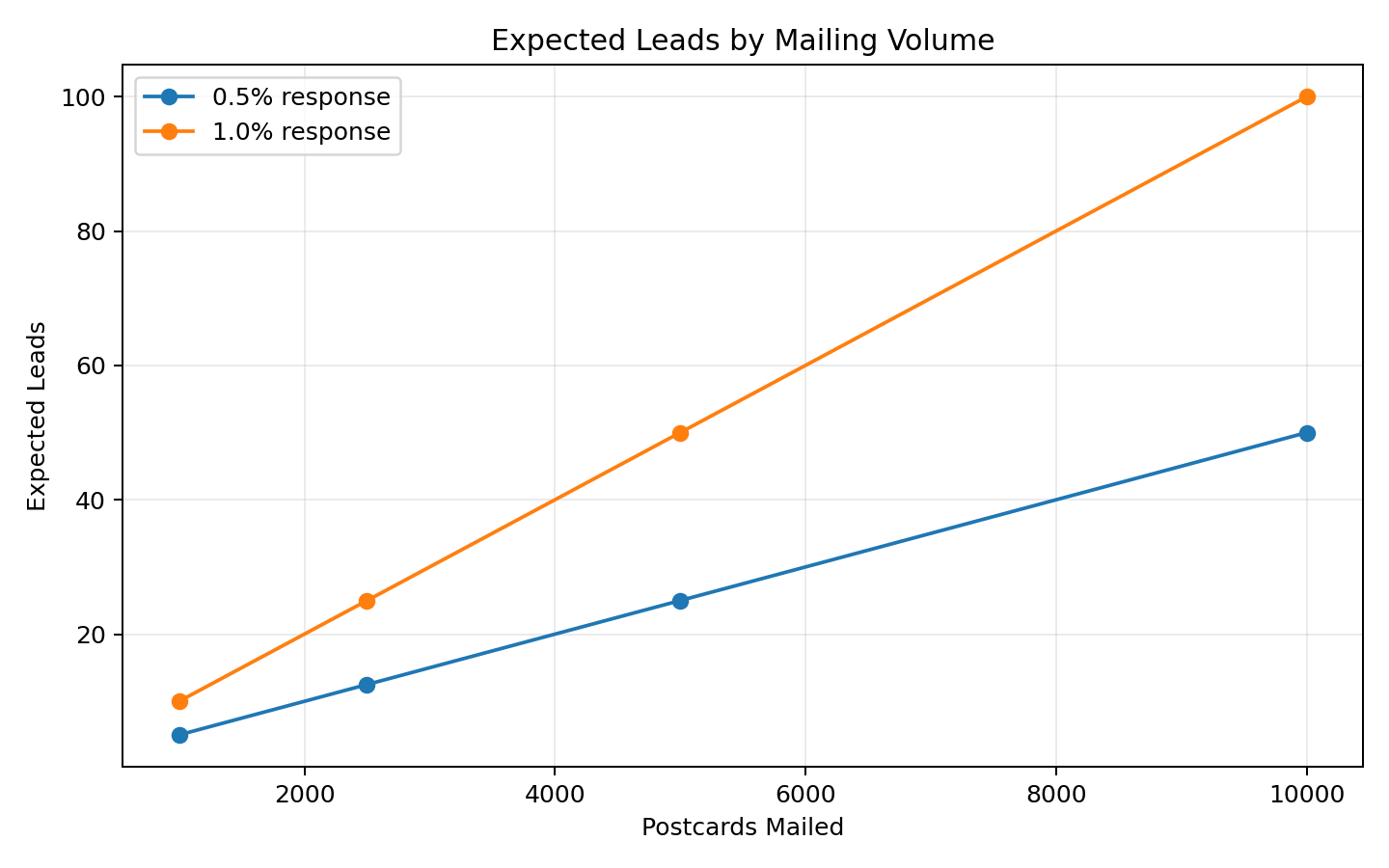 direct mail expected leads